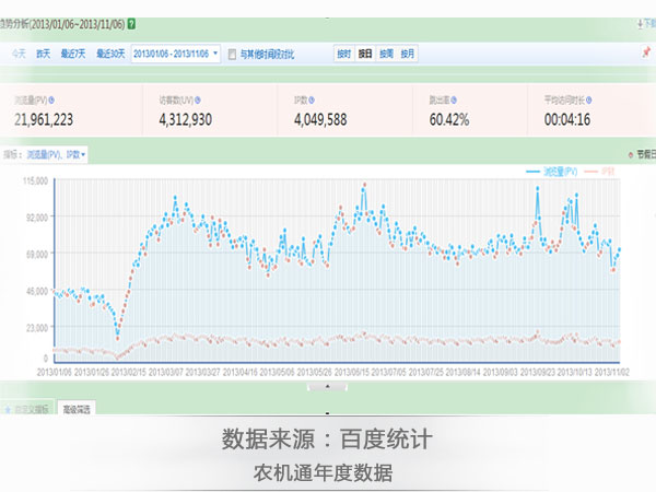 农机通年度数据