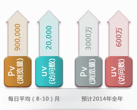 农机通网站浏览量、访问数统计