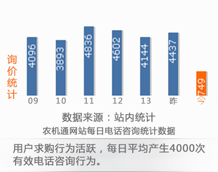 农机通网站每日电话咨询统计数据