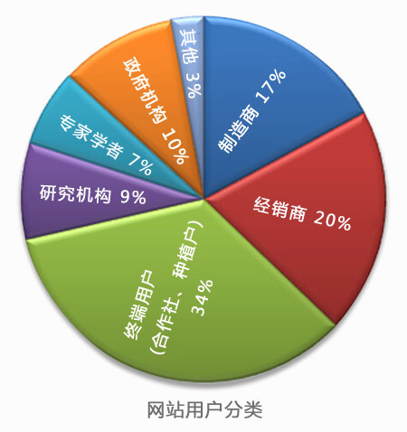 农机通网站用户分类