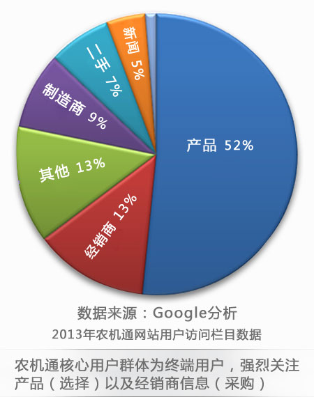 农机通网站网站用户访问栏目数据